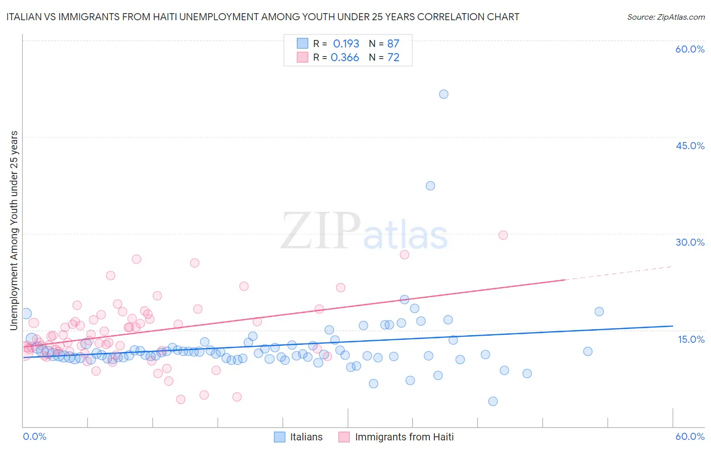 Italian vs Immigrants from Haiti Unemployment Among Youth under 25 years