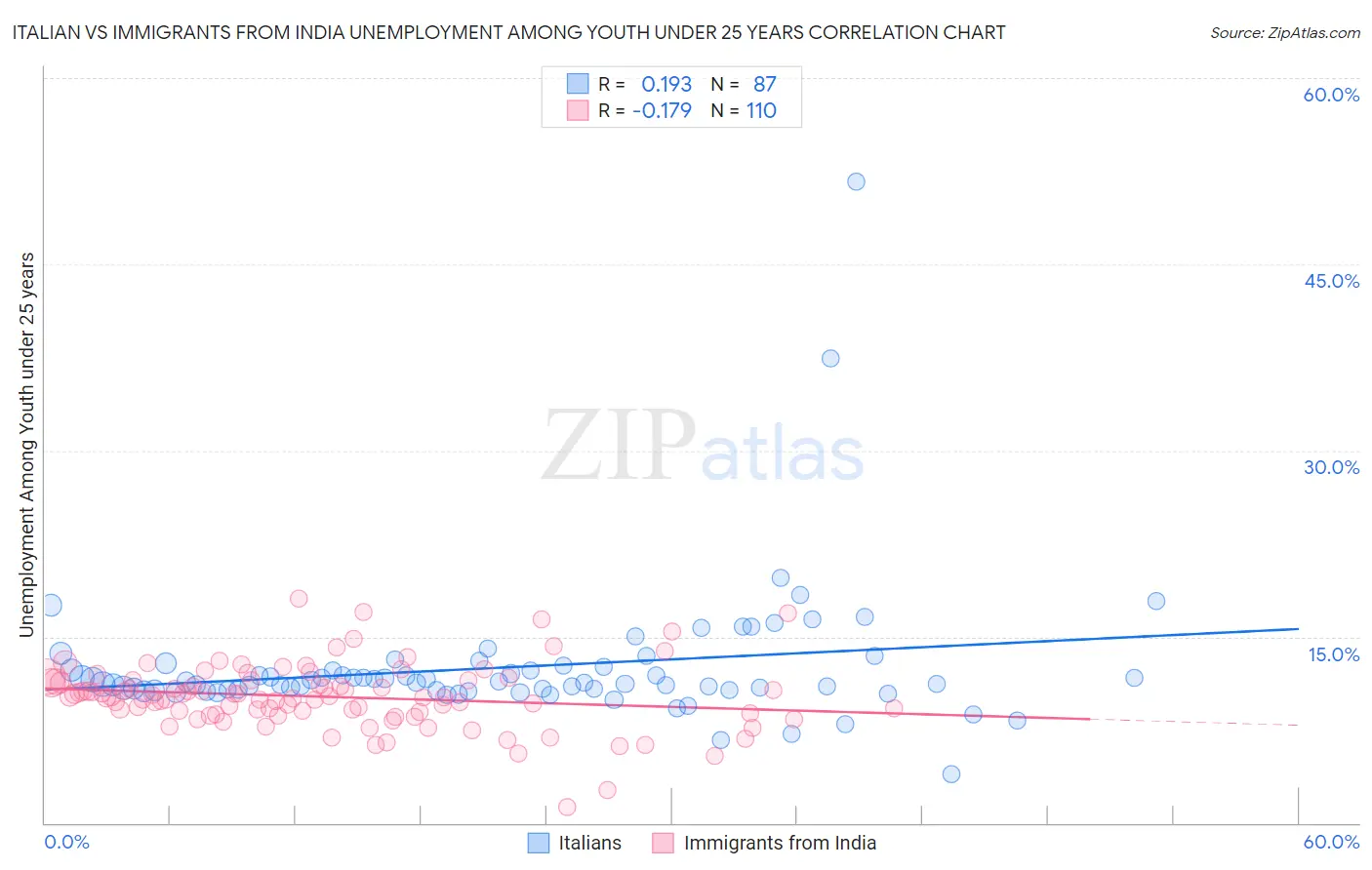 Italian vs Immigrants from India Unemployment Among Youth under 25 years