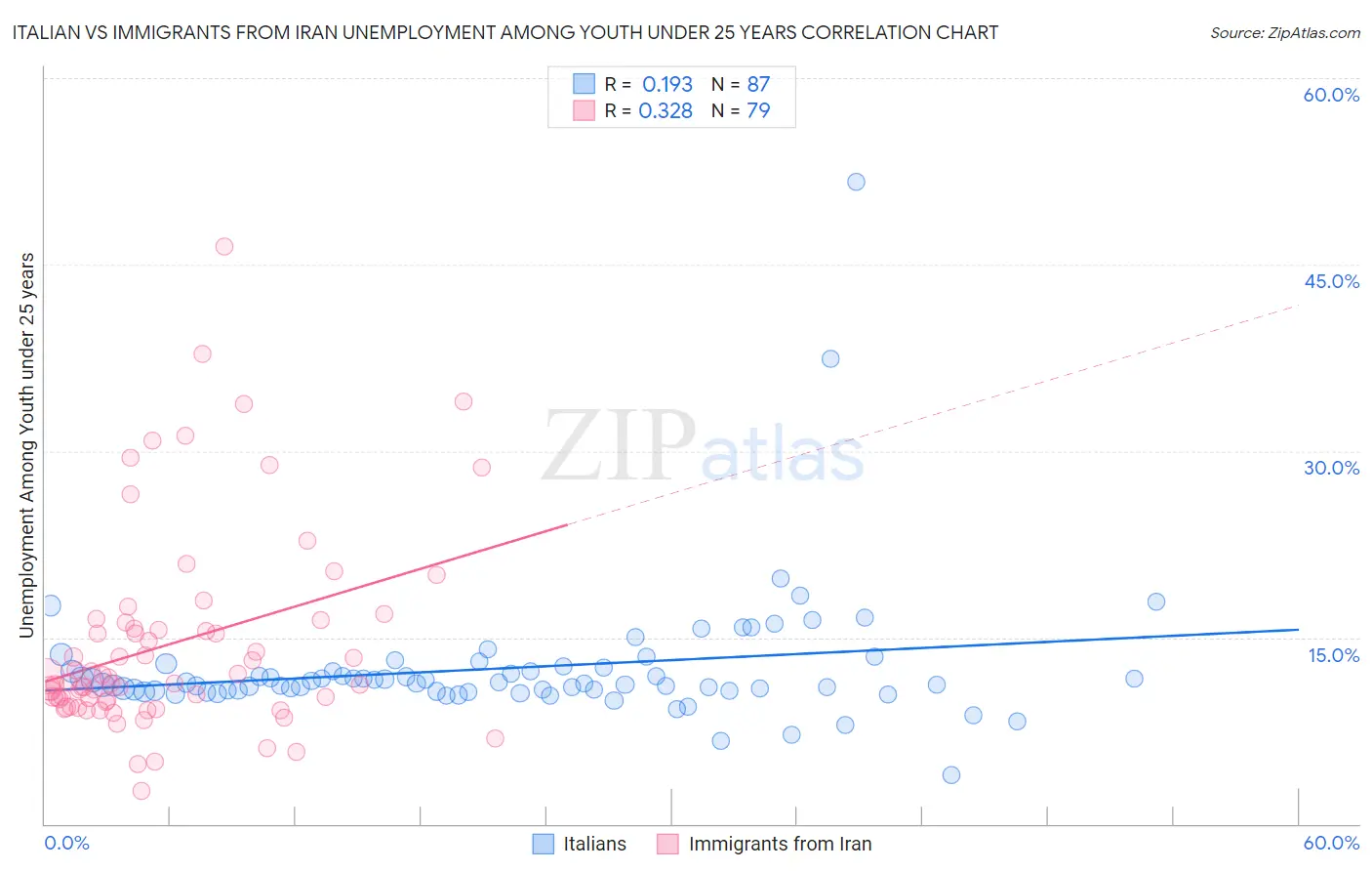 Italian vs Immigrants from Iran Unemployment Among Youth under 25 years