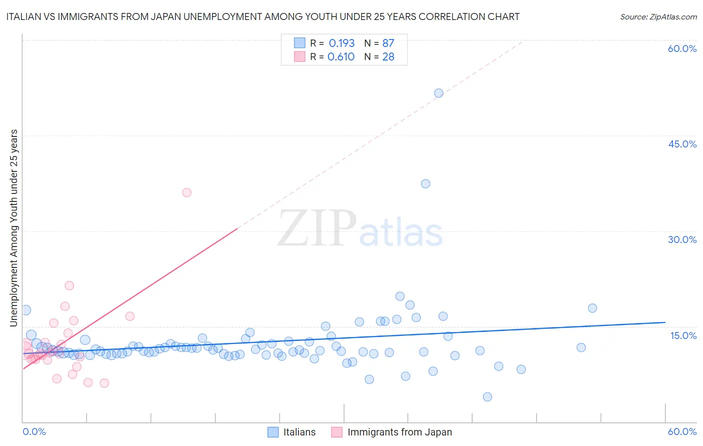 Italian vs Immigrants from Japan Unemployment Among Youth under 25 years