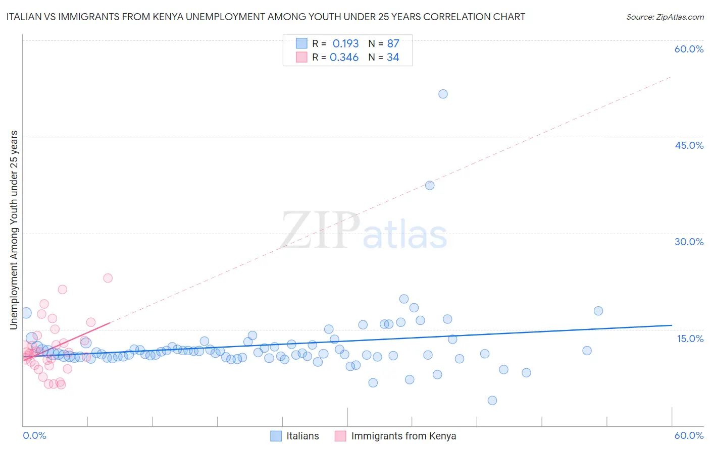 Italian vs Immigrants from Kenya Unemployment Among Youth under 25 years