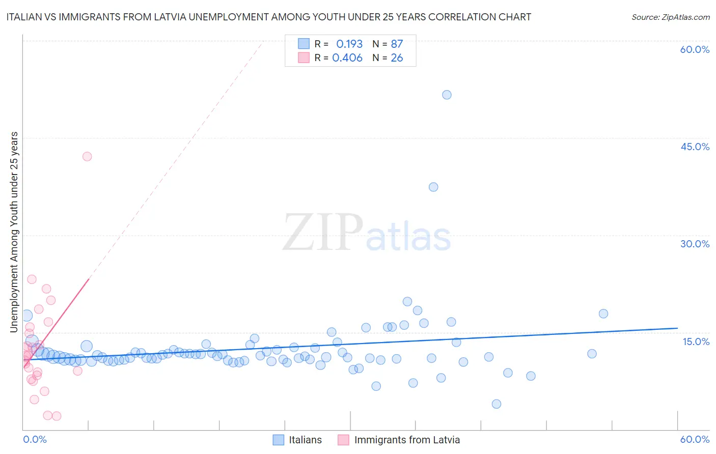 Italian vs Immigrants from Latvia Unemployment Among Youth under 25 years