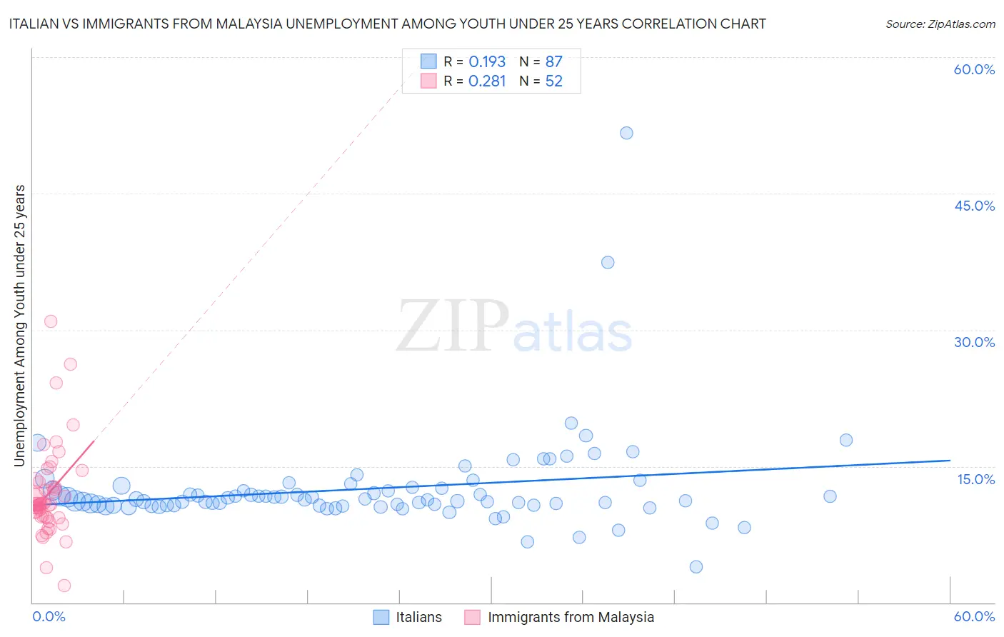 Italian vs Immigrants from Malaysia Unemployment Among Youth under 25 years