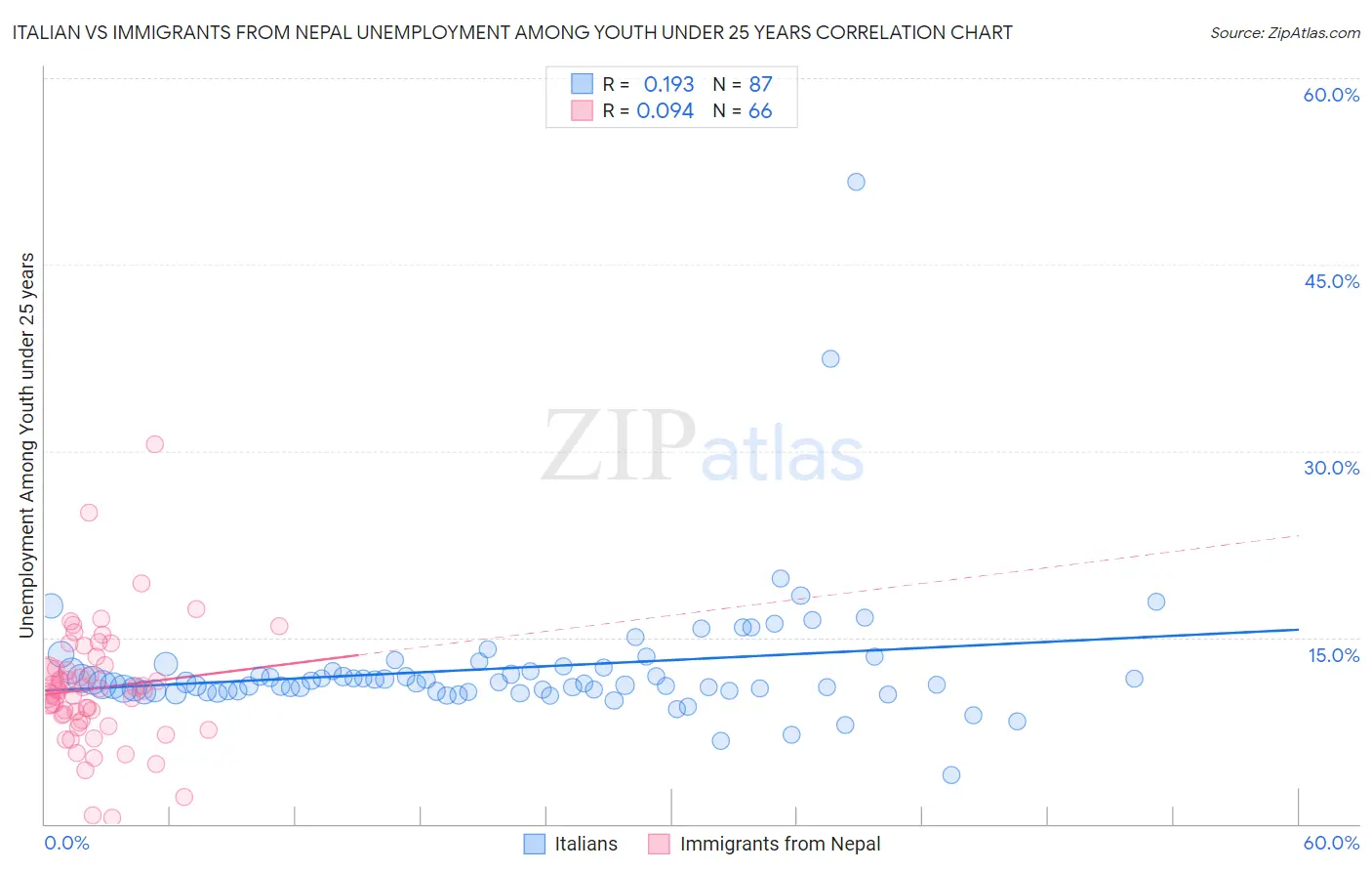 Italian vs Immigrants from Nepal Unemployment Among Youth under 25 years