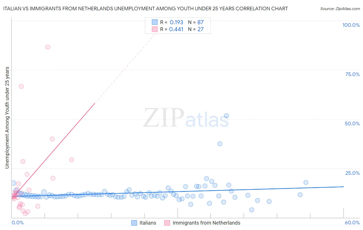 Italian vs Immigrants from Netherlands Unemployment Among Youth under 25 years