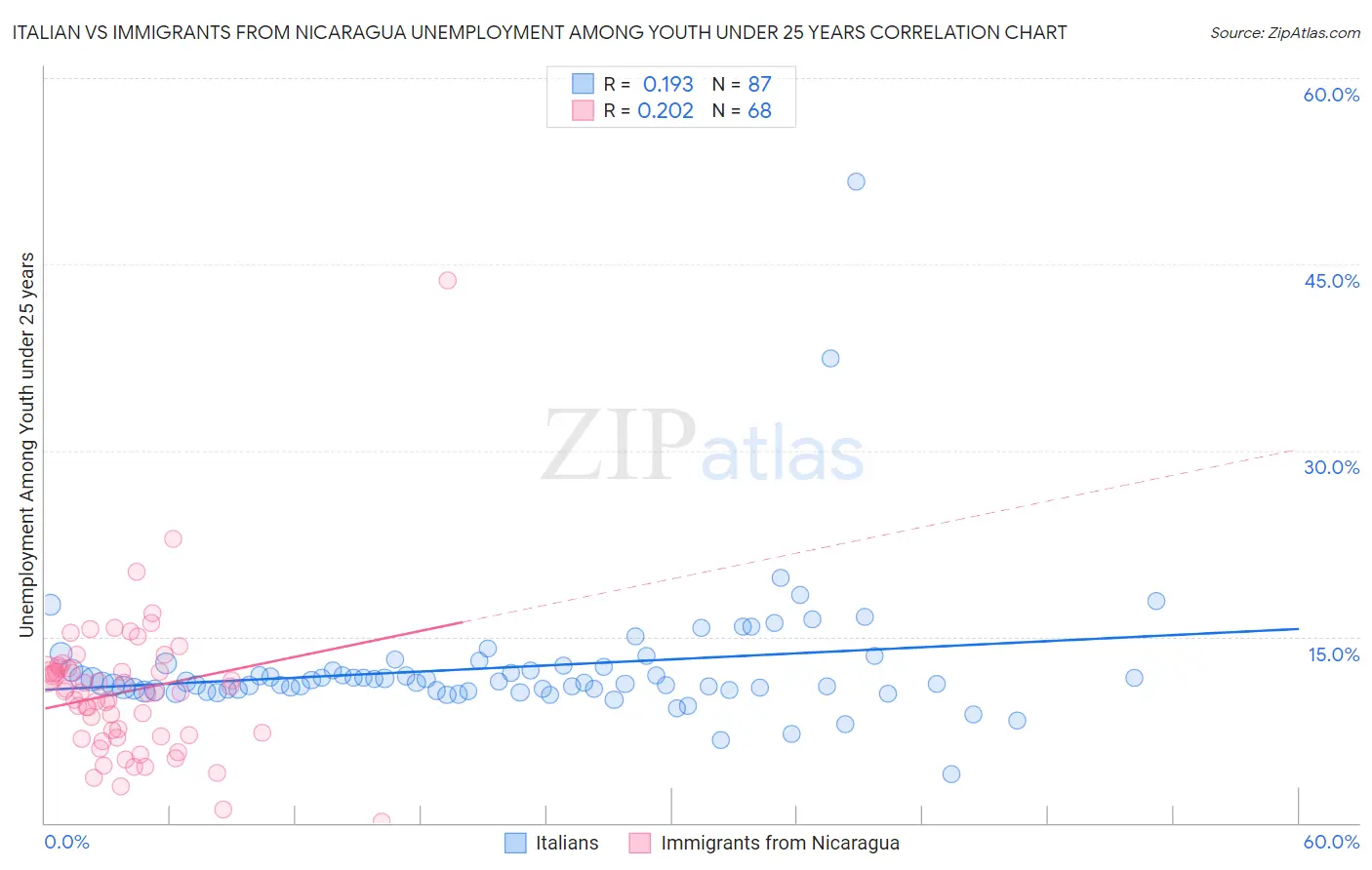 Italian vs Immigrants from Nicaragua Unemployment Among Youth under 25 years