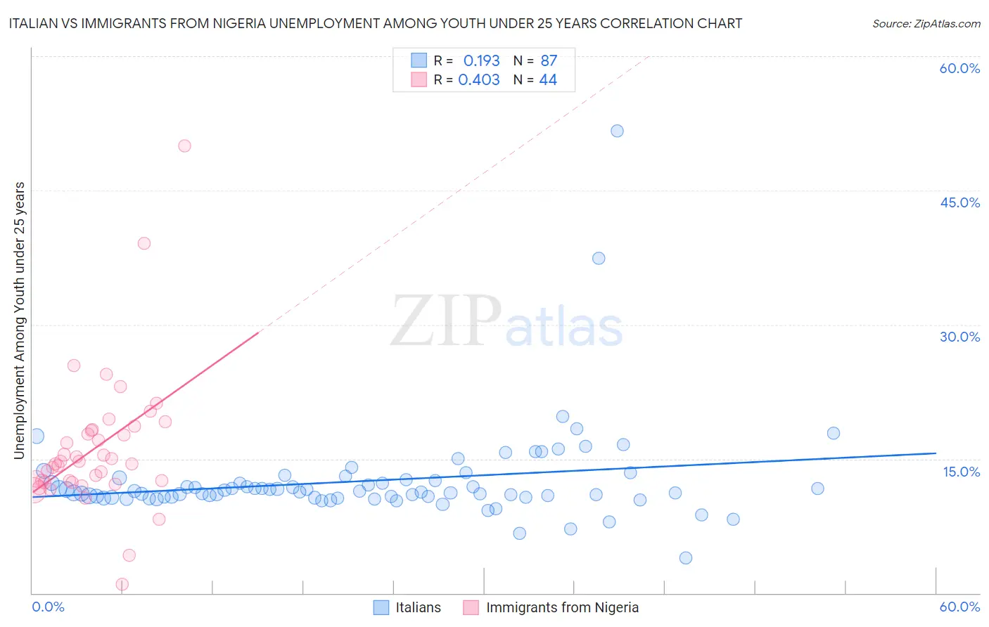 Italian vs Immigrants from Nigeria Unemployment Among Youth under 25 years
