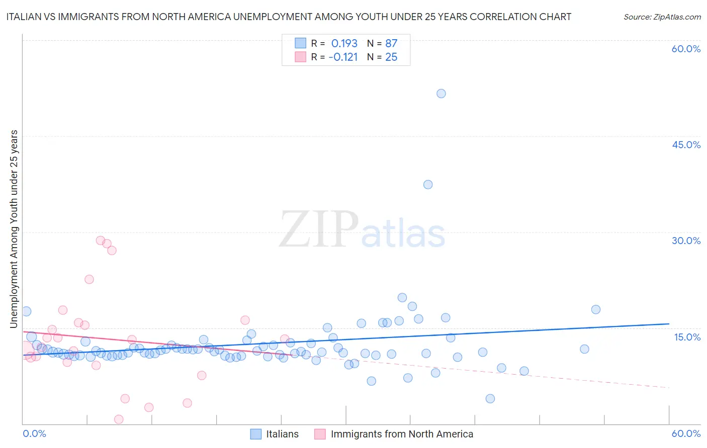 Italian vs Immigrants from North America Unemployment Among Youth under 25 years