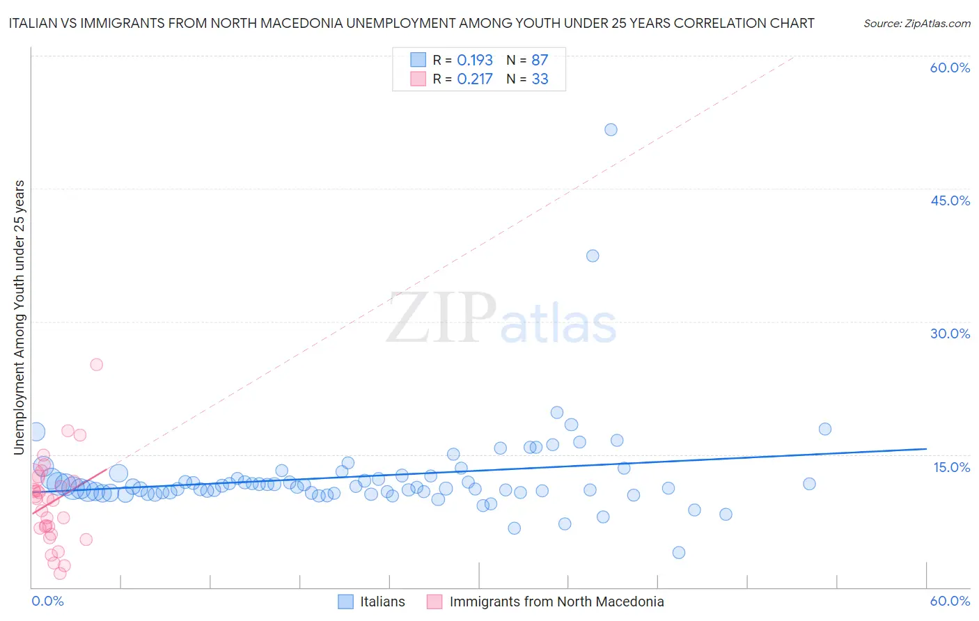 Italian vs Immigrants from North Macedonia Unemployment Among Youth under 25 years