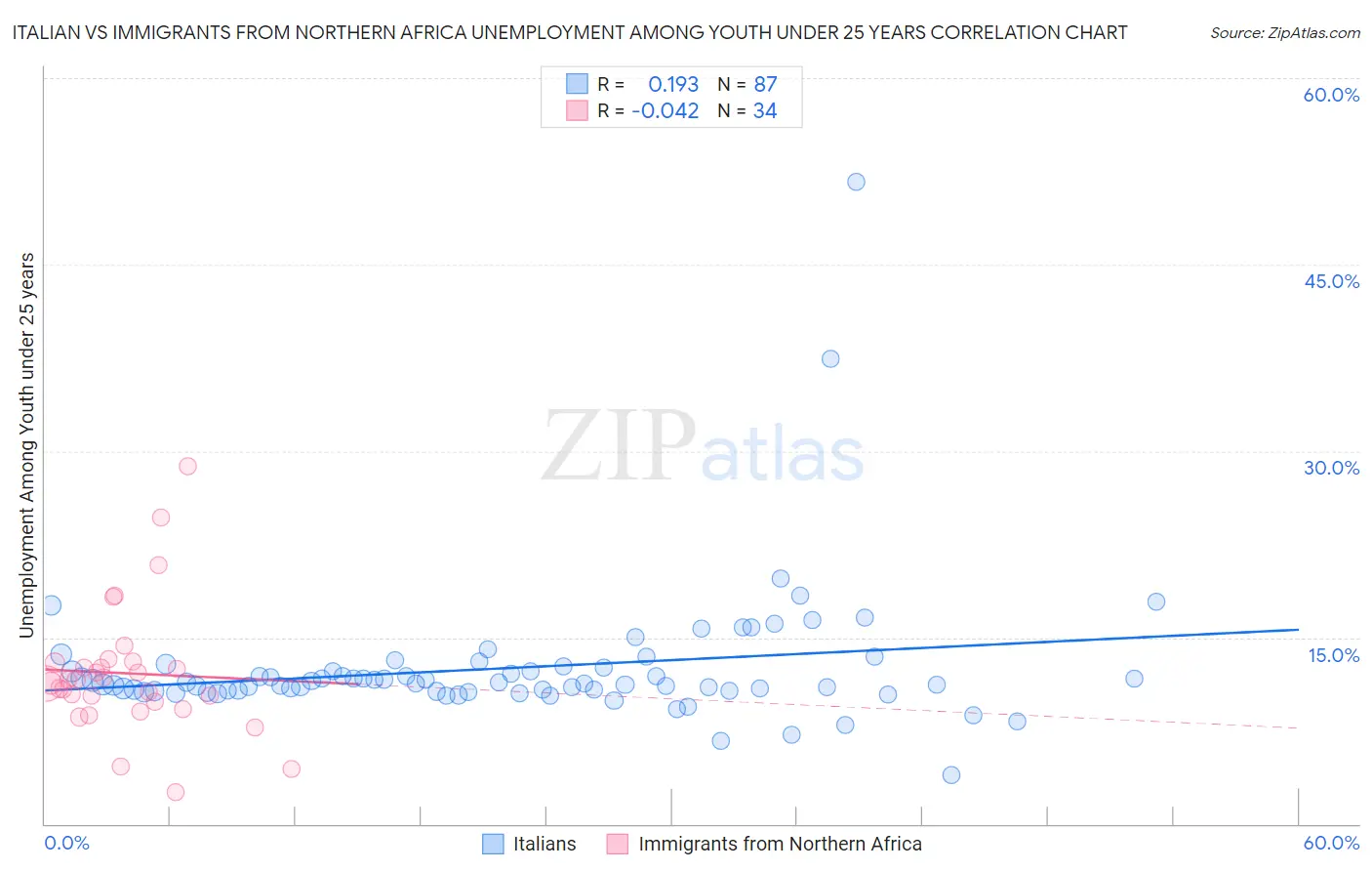 Italian vs Immigrants from Northern Africa Unemployment Among Youth under 25 years