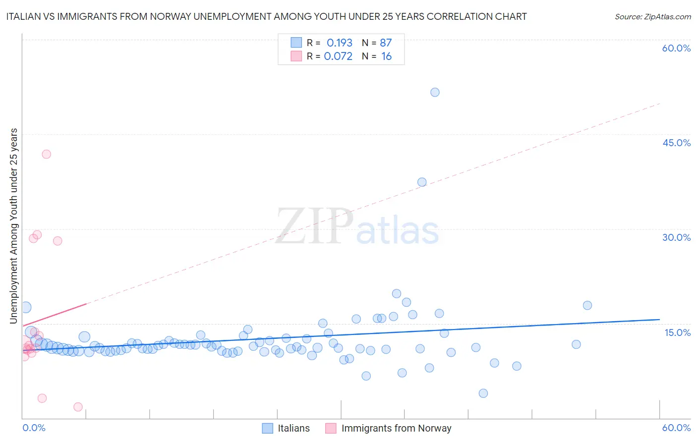 Italian vs Immigrants from Norway Unemployment Among Youth under 25 years