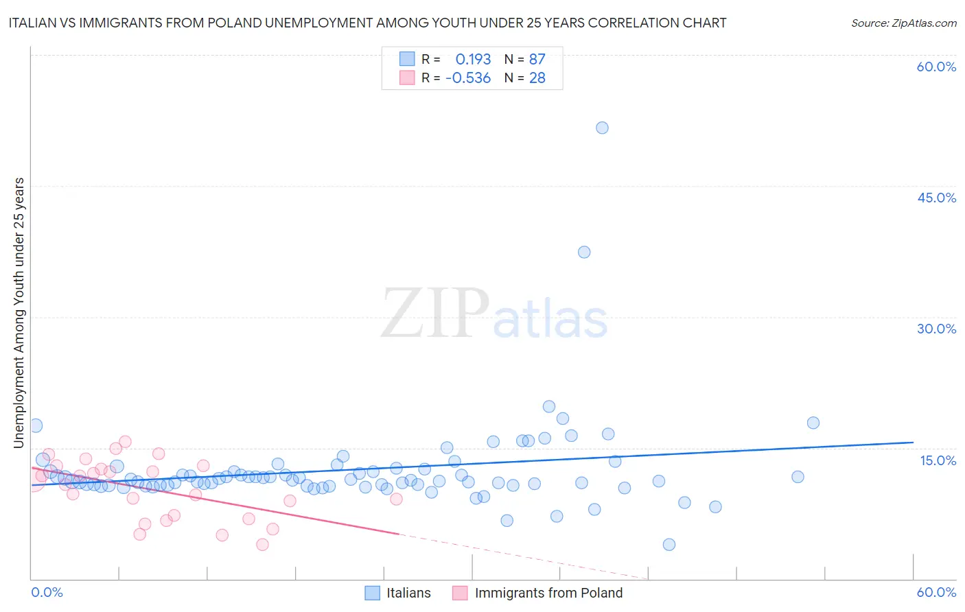 Italian vs Immigrants from Poland Unemployment Among Youth under 25 years