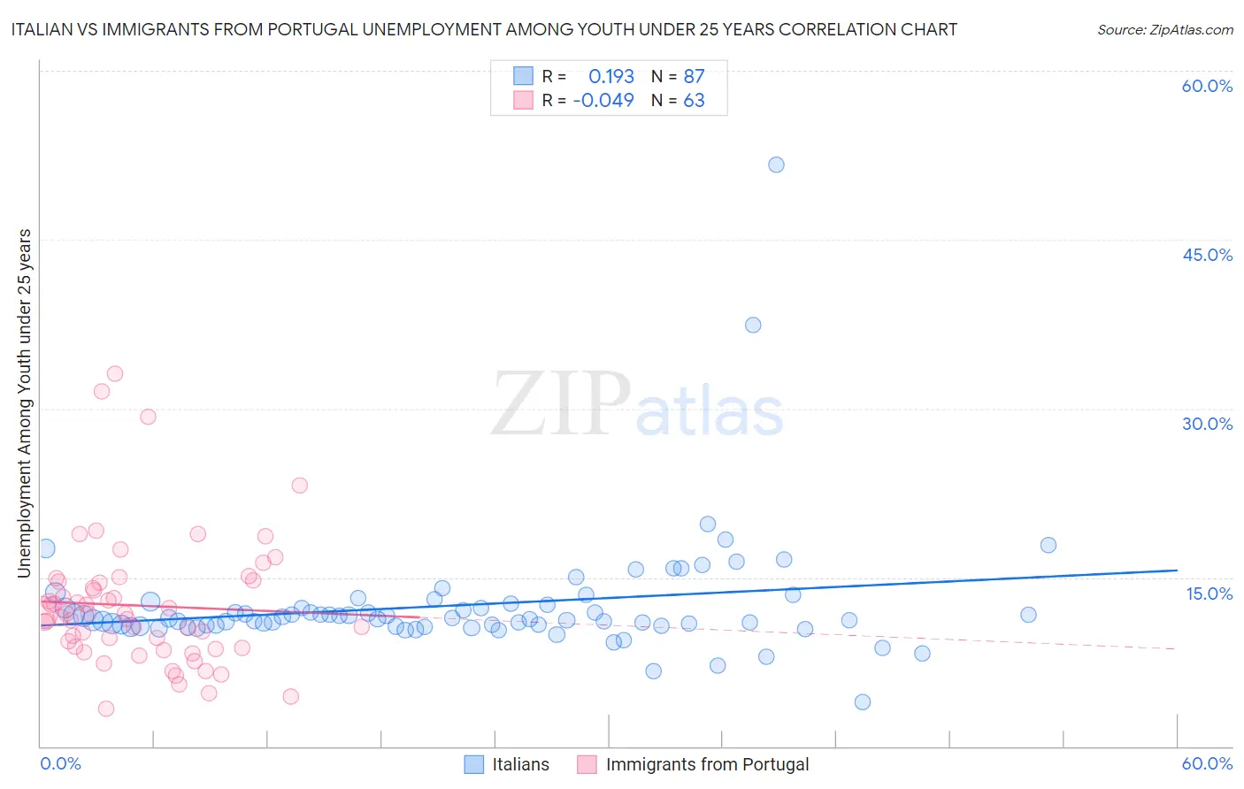 Italian vs Immigrants from Portugal Unemployment Among Youth under 25 years