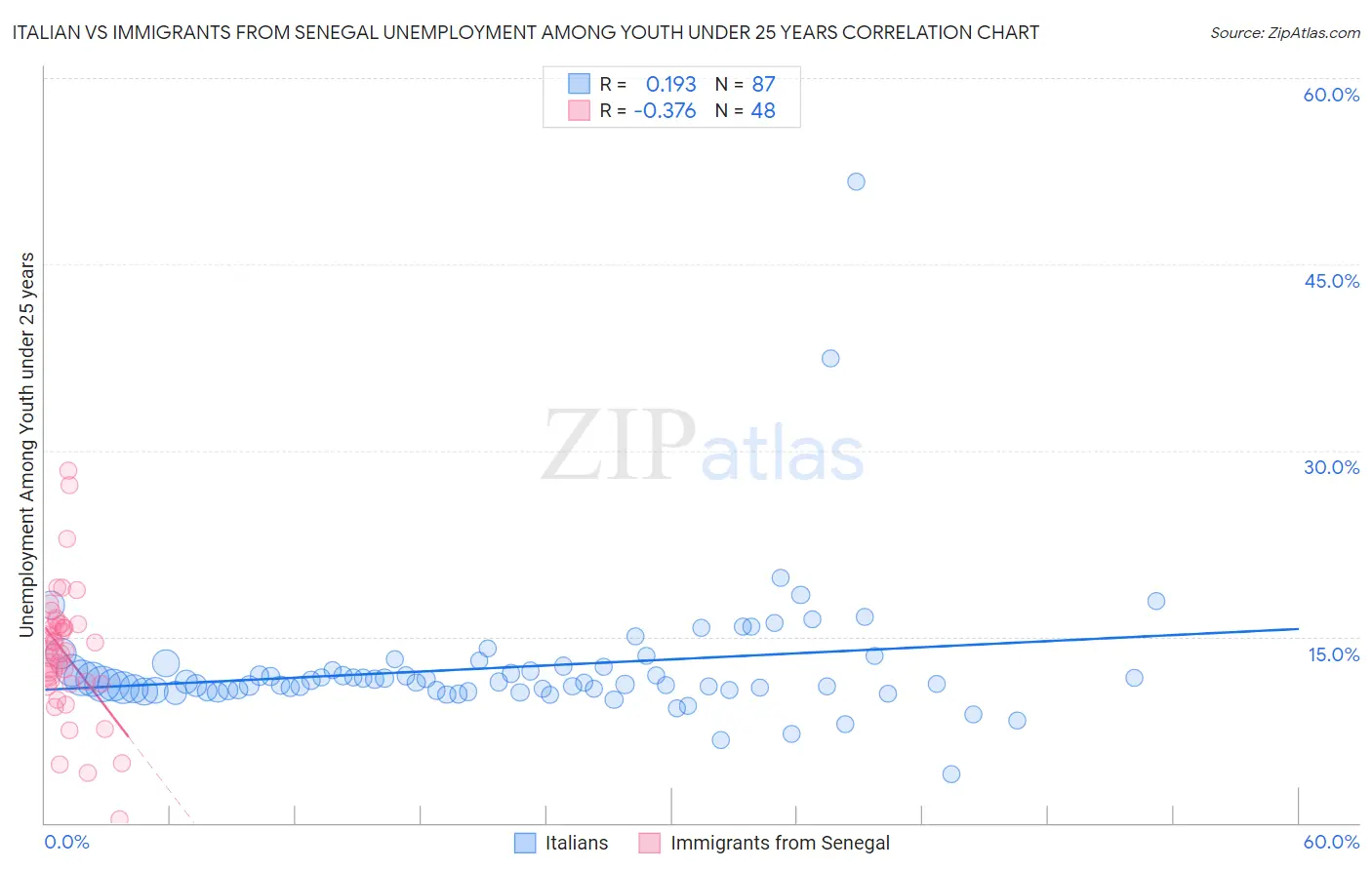 Italian vs Immigrants from Senegal Unemployment Among Youth under 25 years