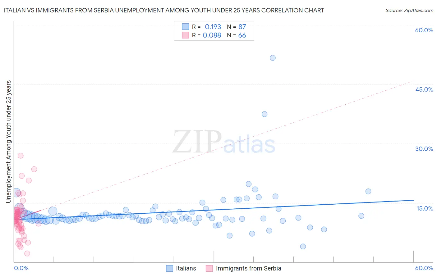 Italian vs Immigrants from Serbia Unemployment Among Youth under 25 years