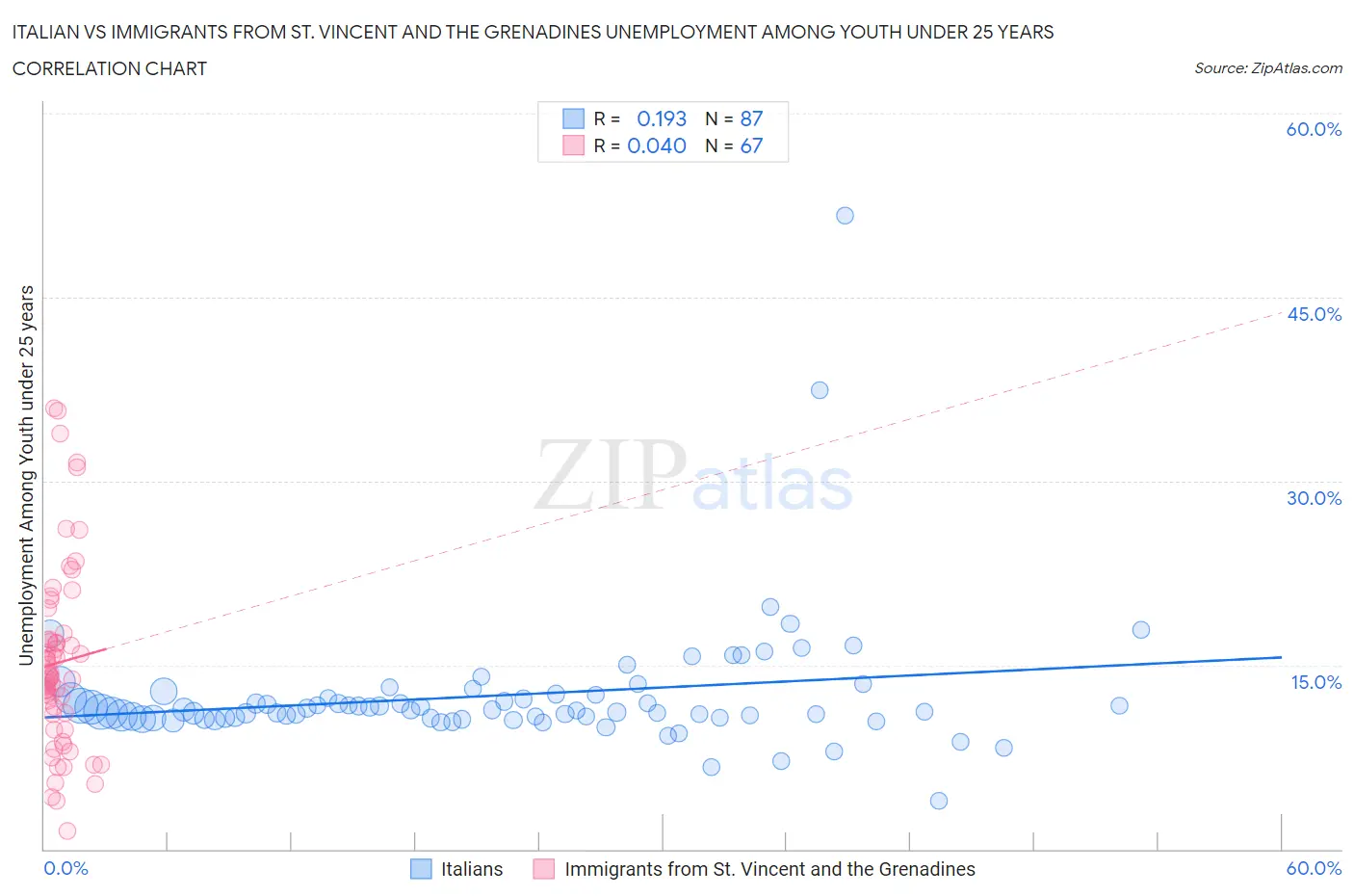 Italian vs Immigrants from St. Vincent and the Grenadines Unemployment Among Youth under 25 years