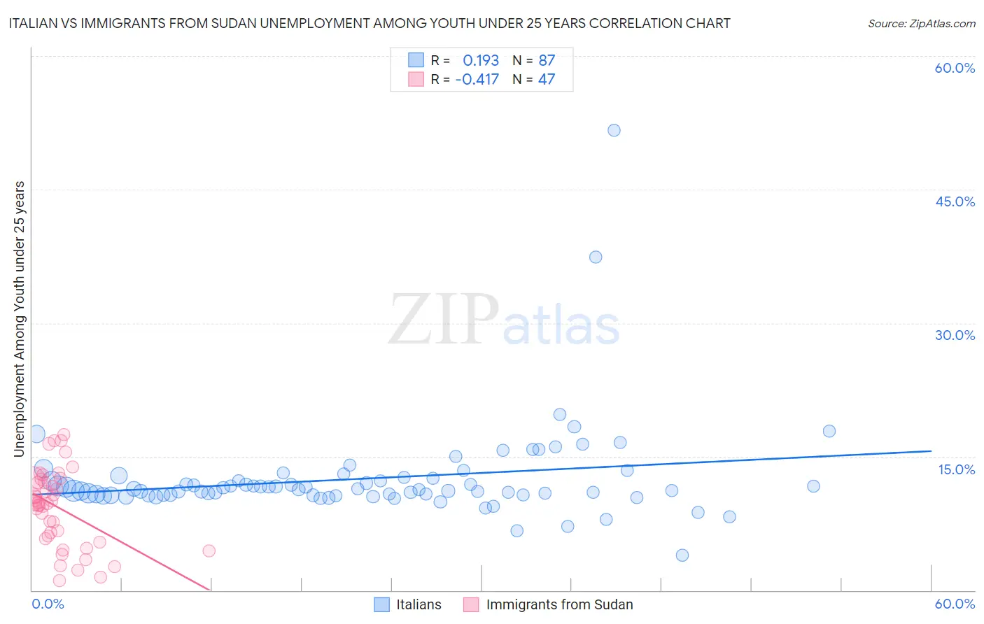Italian vs Immigrants from Sudan Unemployment Among Youth under 25 years