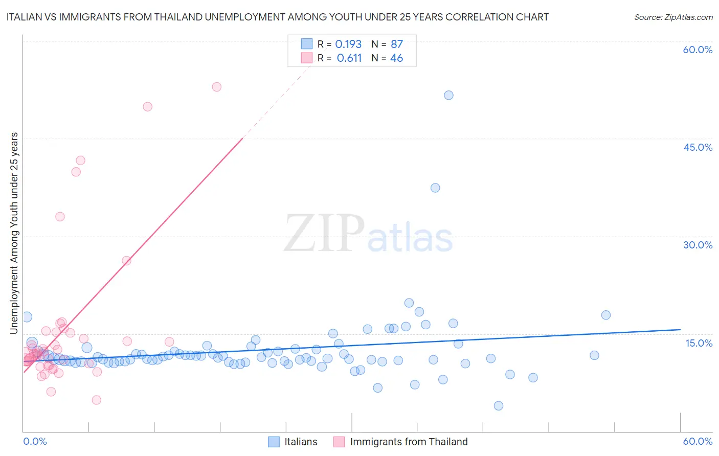 Italian vs Immigrants from Thailand Unemployment Among Youth under 25 years