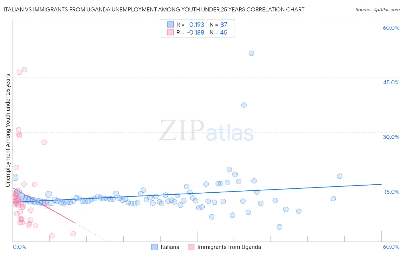 Italian vs Immigrants from Uganda Unemployment Among Youth under 25 years