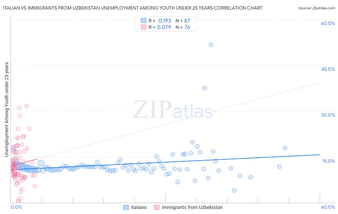 Italian vs Immigrants from Uzbekistan Unemployment Among Youth under 25 years