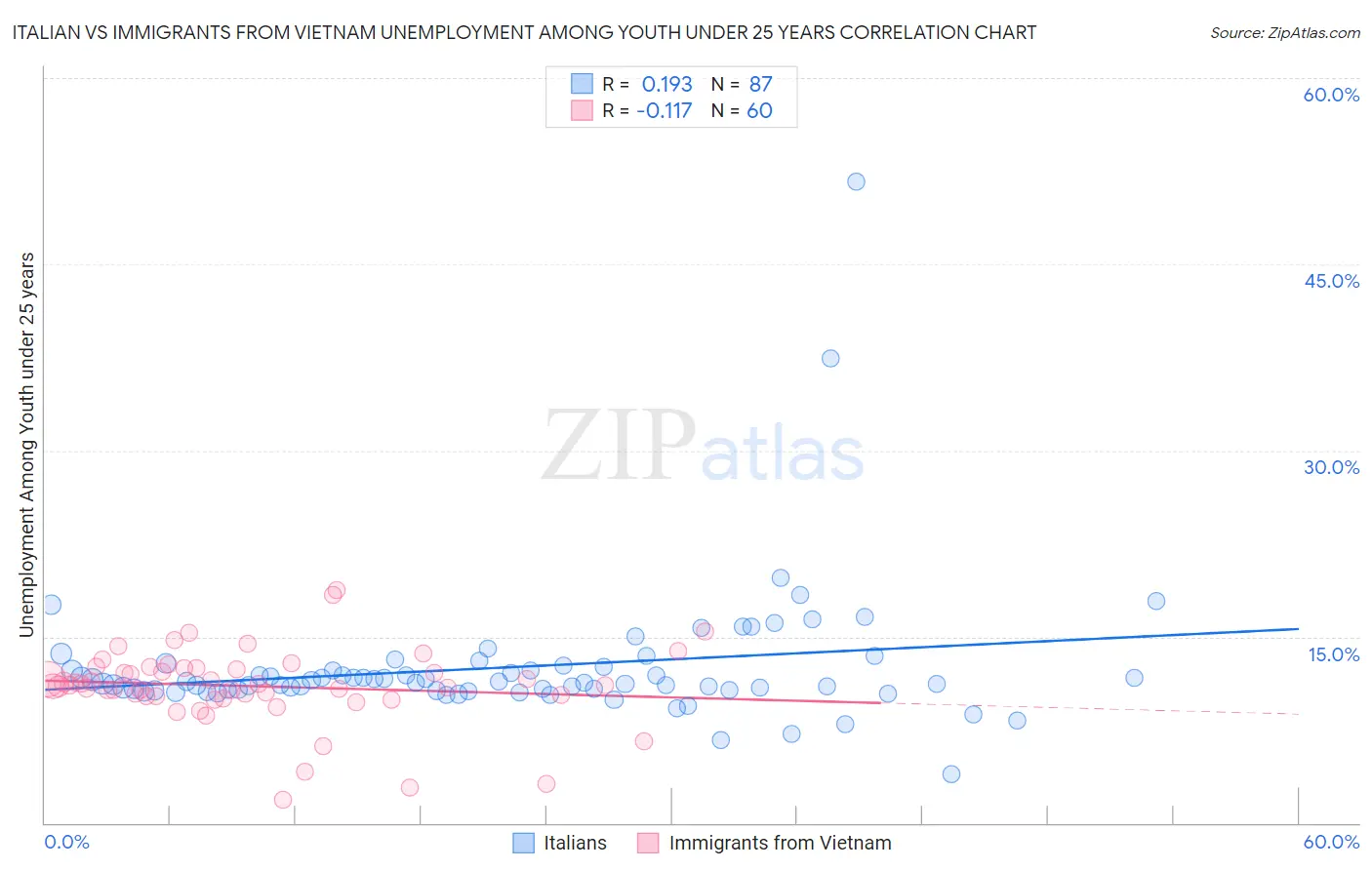 Italian vs Immigrants from Vietnam Unemployment Among Youth under 25 years