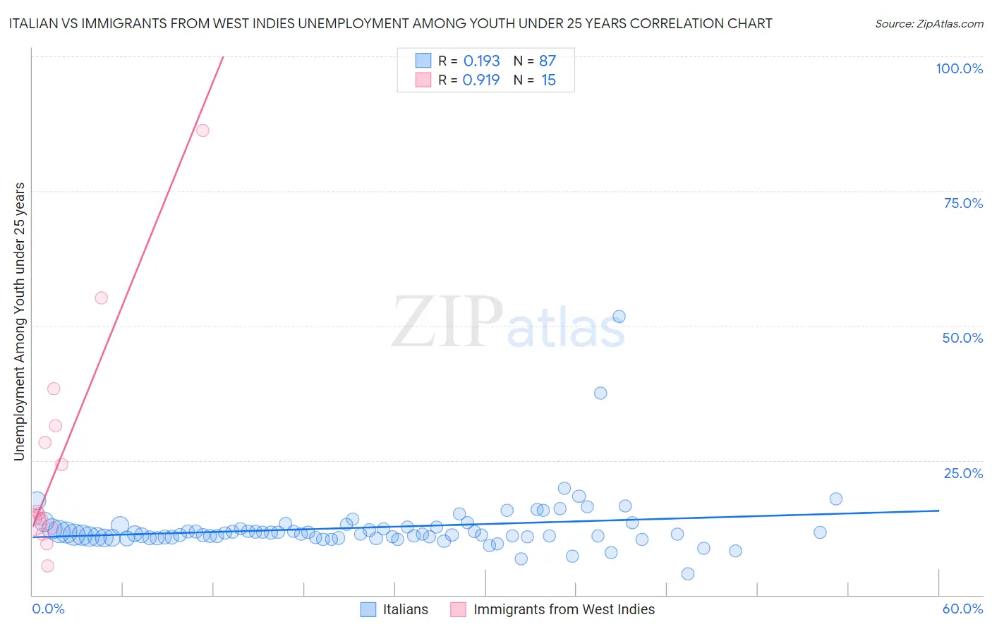 Italian vs Immigrants from West Indies Unemployment Among Youth under 25 years