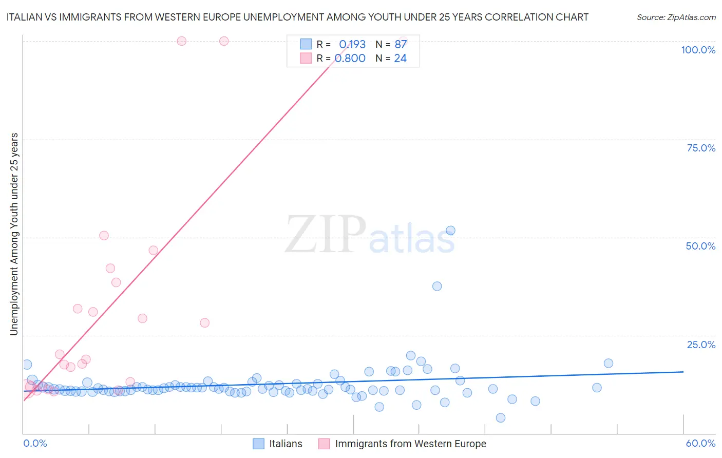 Italian vs Immigrants from Western Europe Unemployment Among Youth under 25 years