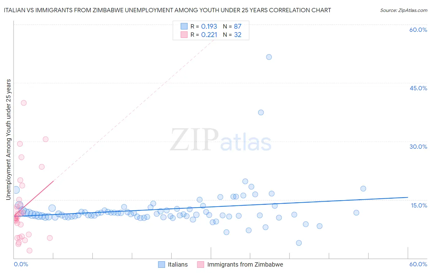 Italian vs Immigrants from Zimbabwe Unemployment Among Youth under 25 years