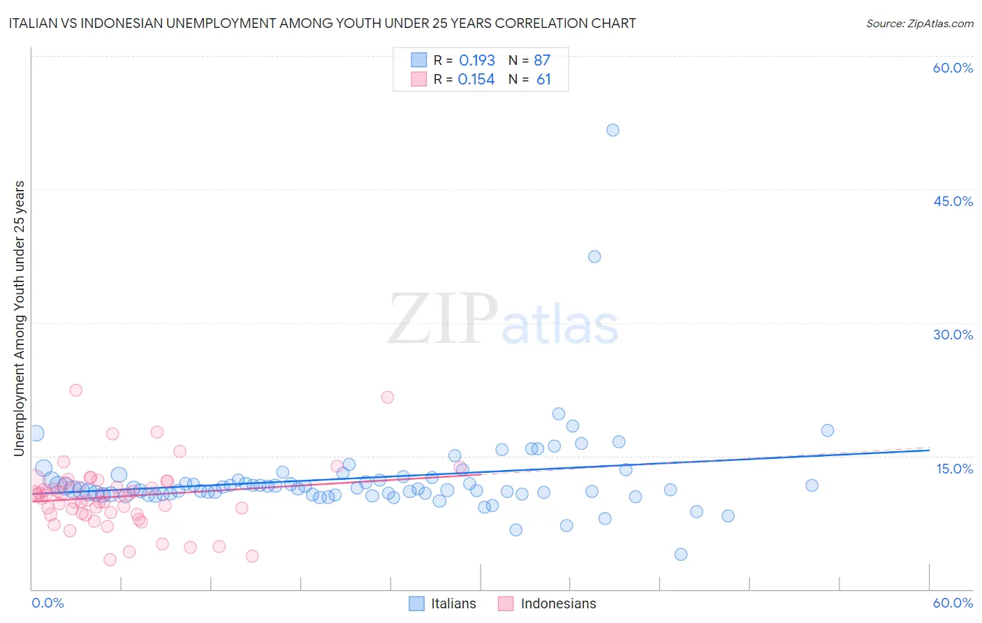 Italian vs Indonesian Unemployment Among Youth under 25 years