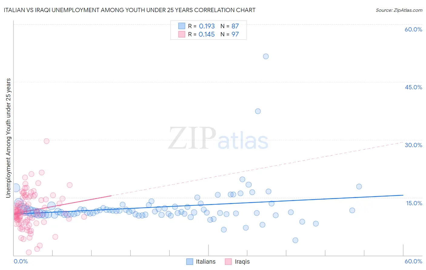 Italian vs Iraqi Unemployment Among Youth under 25 years