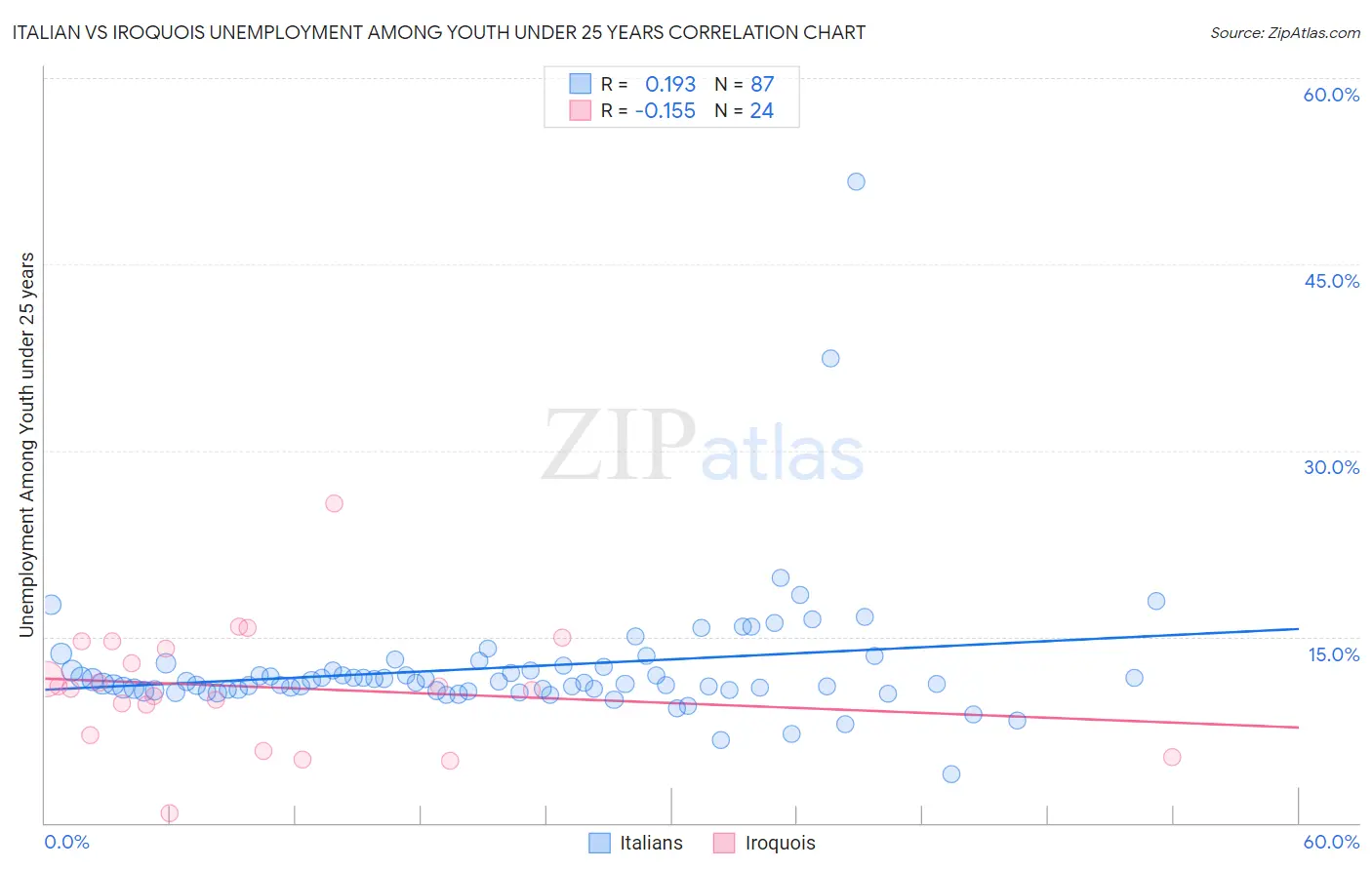 Italian vs Iroquois Unemployment Among Youth under 25 years