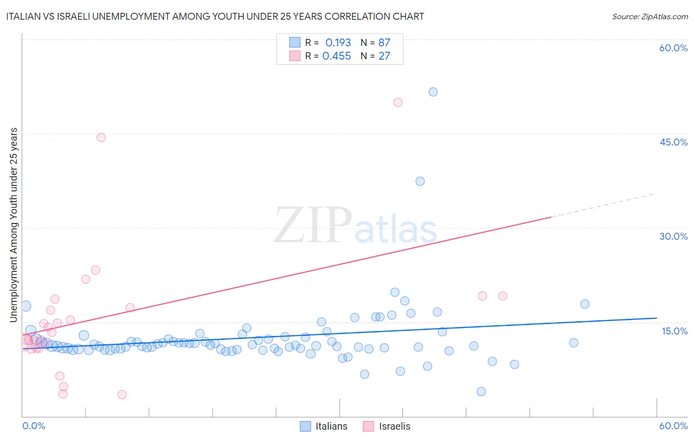 Italian vs Israeli Unemployment Among Youth under 25 years