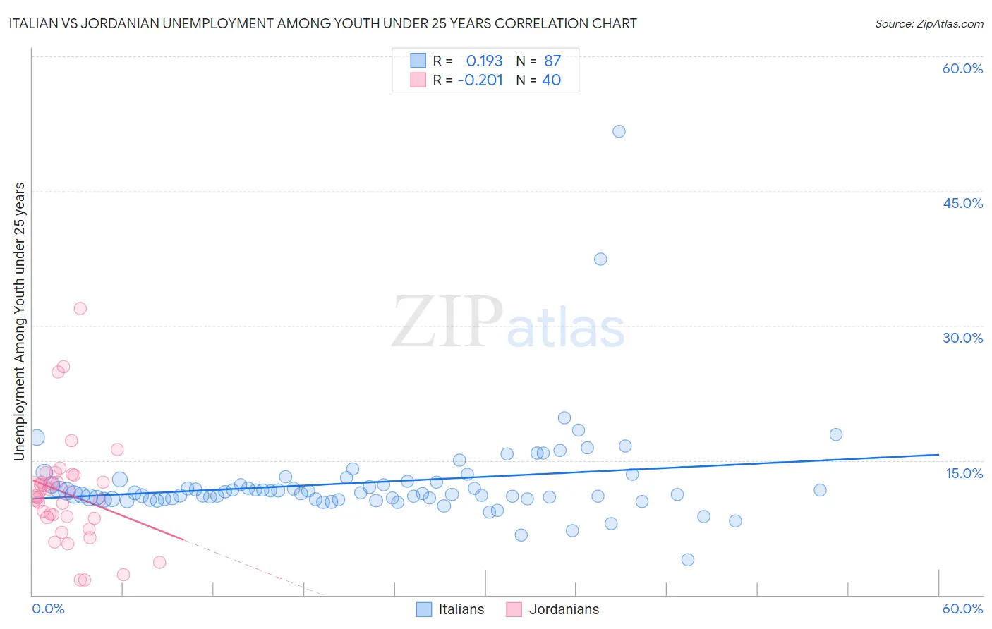 Italian vs Jordanian Unemployment Among Youth under 25 years