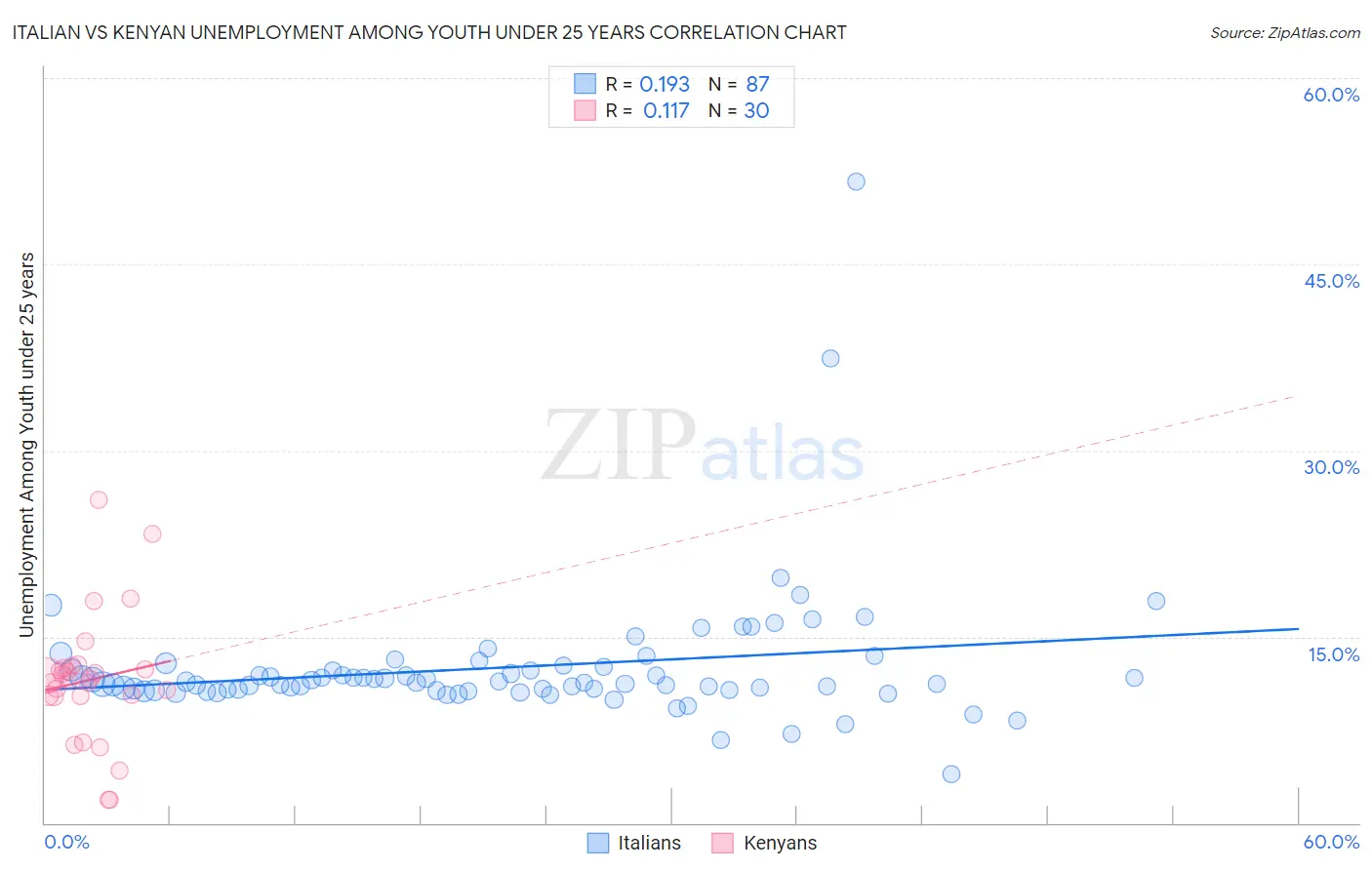 Italian vs Kenyan Unemployment Among Youth under 25 years