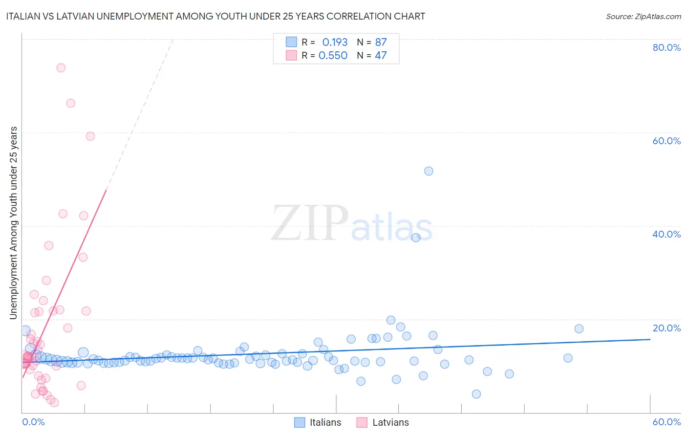 Italian vs Latvian Unemployment Among Youth under 25 years