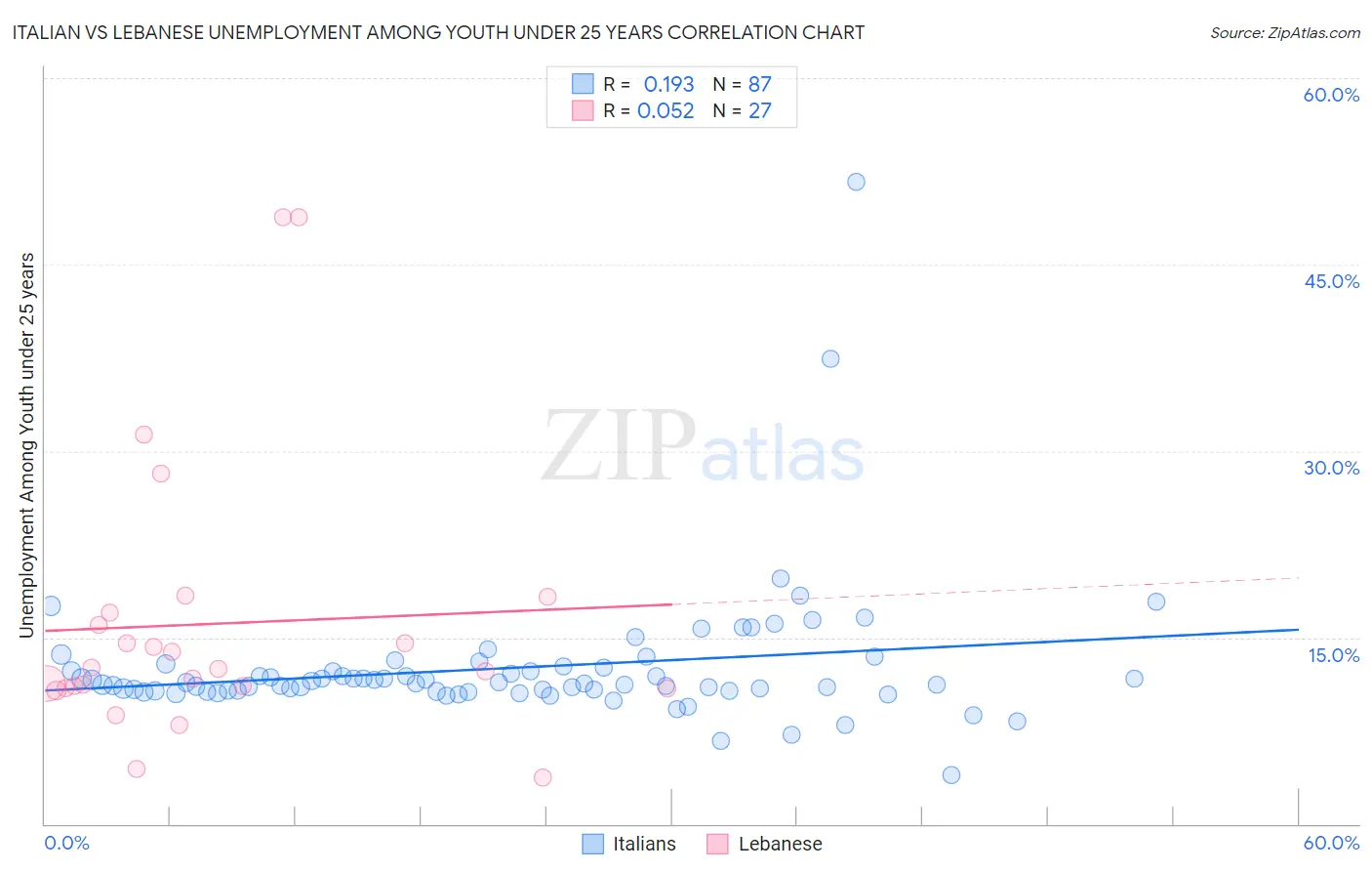 Italian vs Lebanese Unemployment Among Youth under 25 years