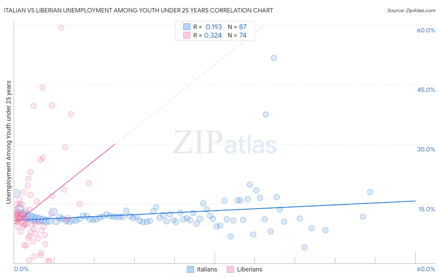 Italian vs Liberian Unemployment Among Youth under 25 years