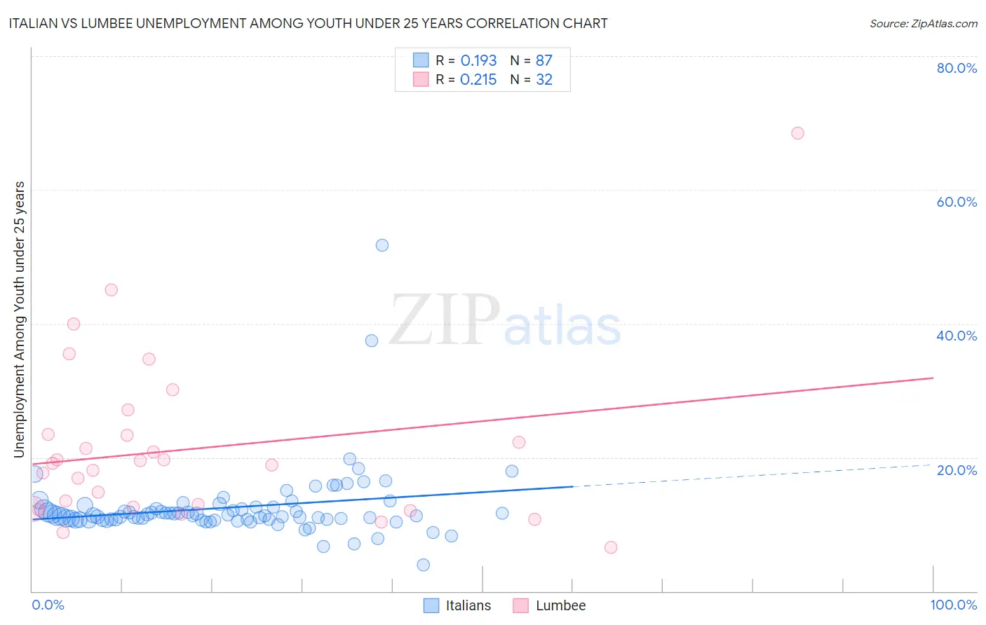 Italian vs Lumbee Unemployment Among Youth under 25 years