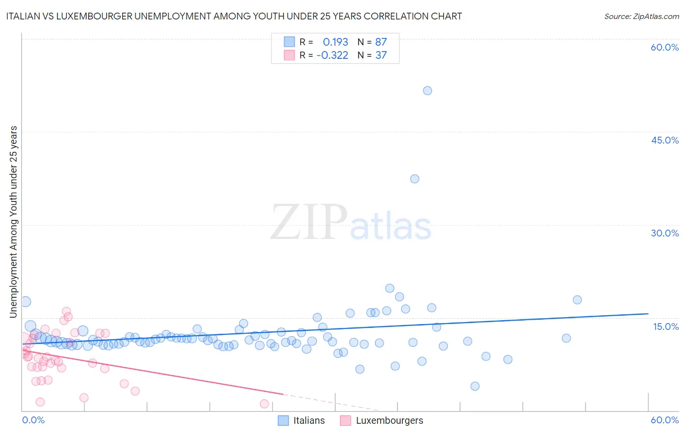 Italian vs Luxembourger Unemployment Among Youth under 25 years