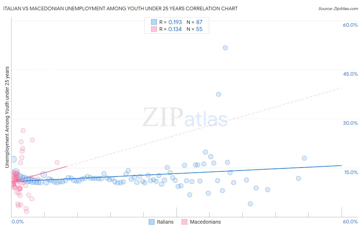 Italian vs Macedonian Unemployment Among Youth under 25 years