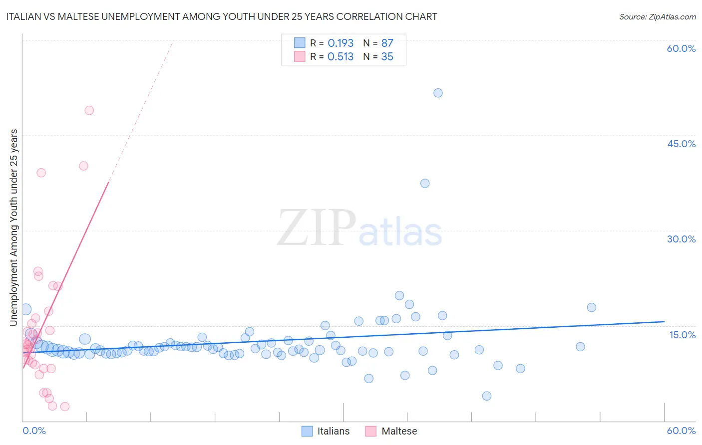 Italian vs Maltese Unemployment Among Youth under 25 years