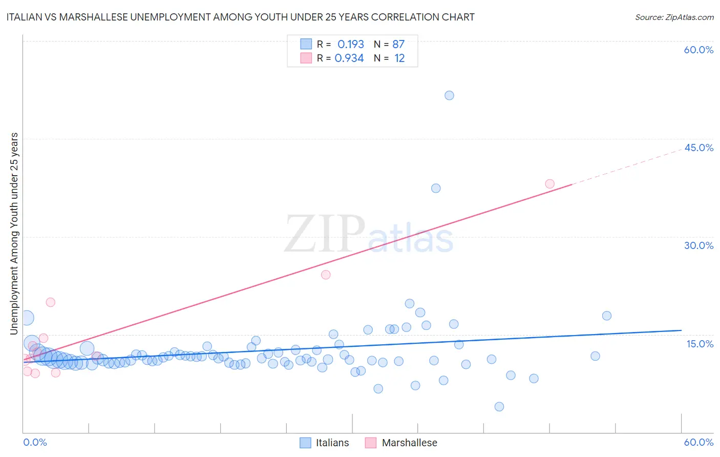 Italian vs Marshallese Unemployment Among Youth under 25 years