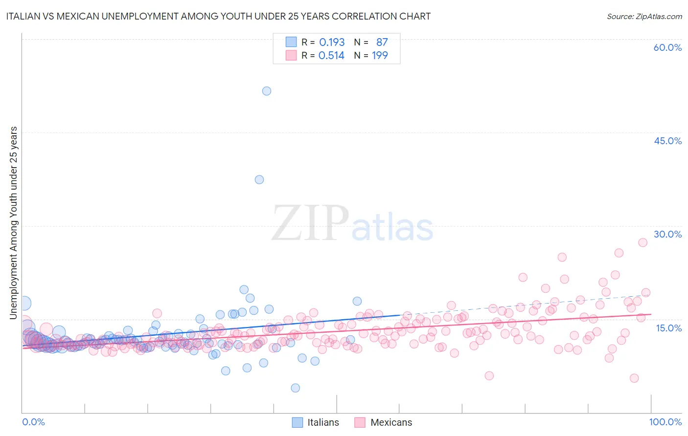 Italian vs Mexican Unemployment Among Youth under 25 years