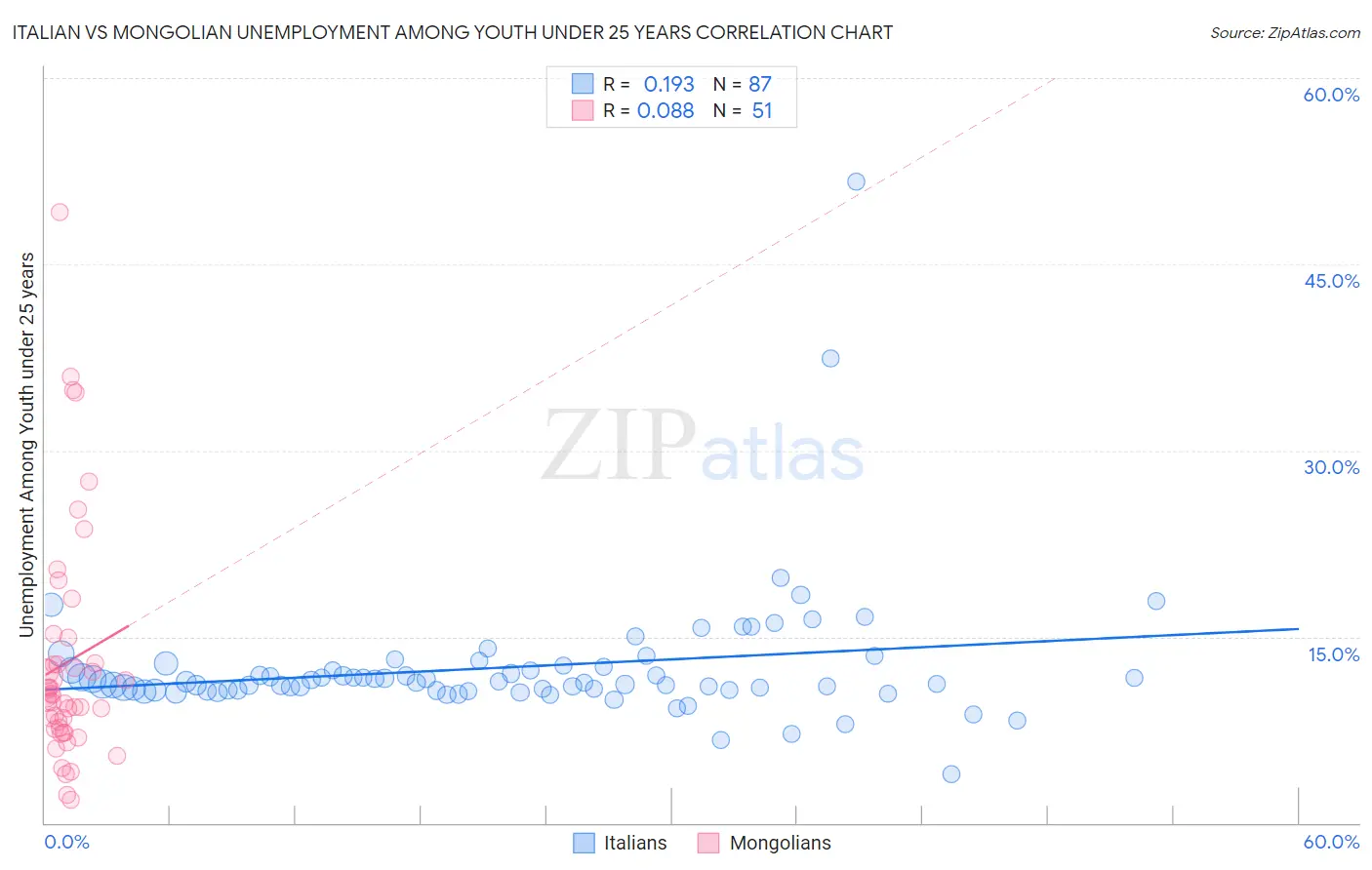 Italian vs Mongolian Unemployment Among Youth under 25 years