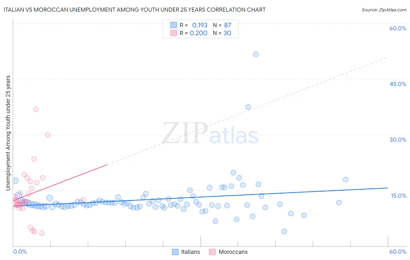 Italian vs Moroccan Unemployment Among Youth under 25 years
