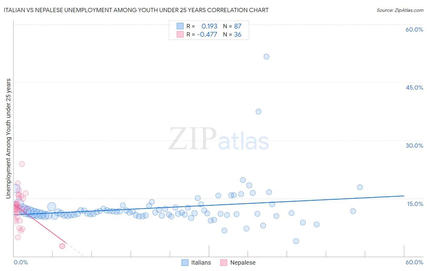 Italian vs Nepalese Unemployment Among Youth under 25 years