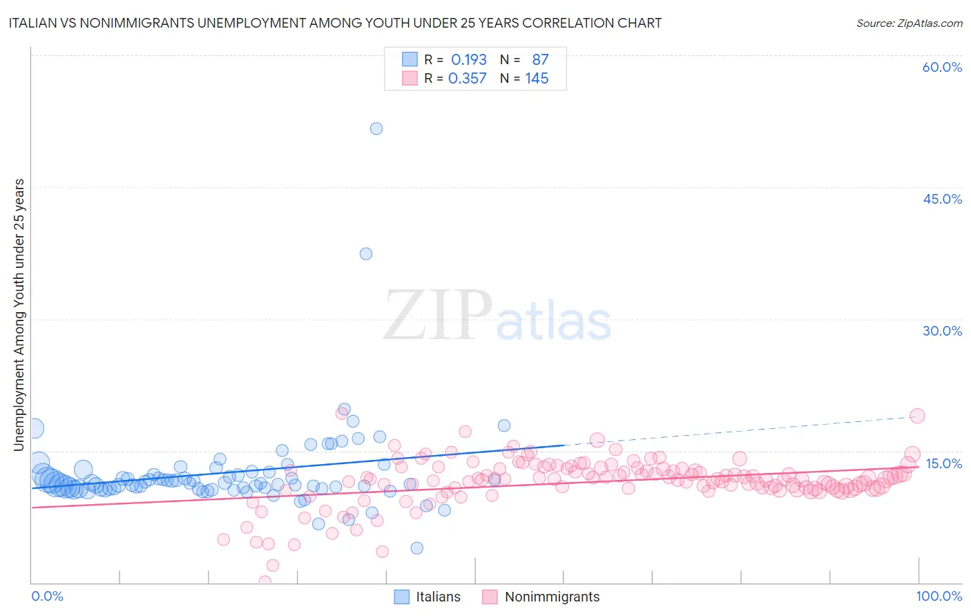 Italian vs Nonimmigrants Unemployment Among Youth under 25 years