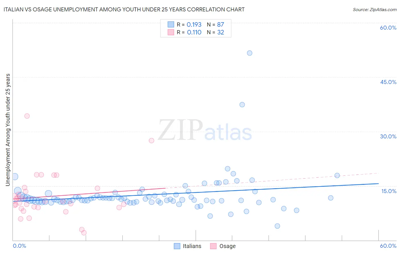 Italian vs Osage Unemployment Among Youth under 25 years