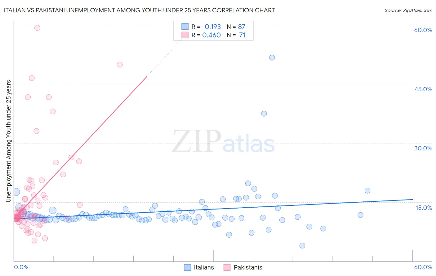 Italian vs Pakistani Unemployment Among Youth under 25 years