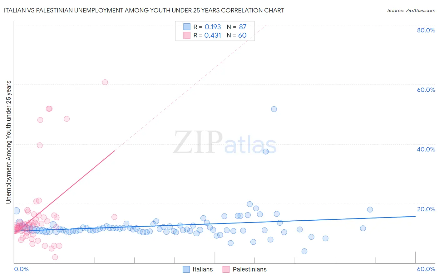 Italian vs Palestinian Unemployment Among Youth under 25 years
